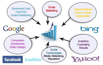 Internet Marketing
            Strategies